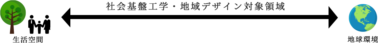 対象領域は生活空間～地球環境の図